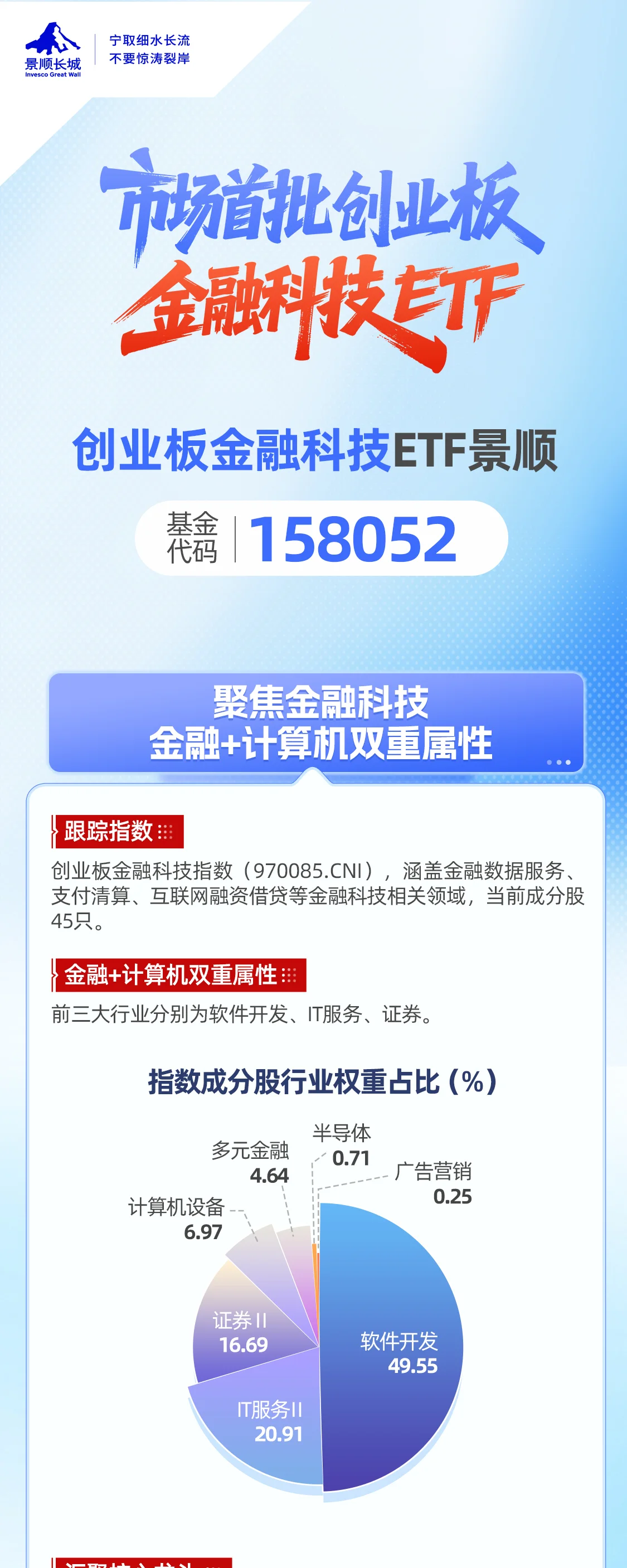 景顺金融科技ETF长图