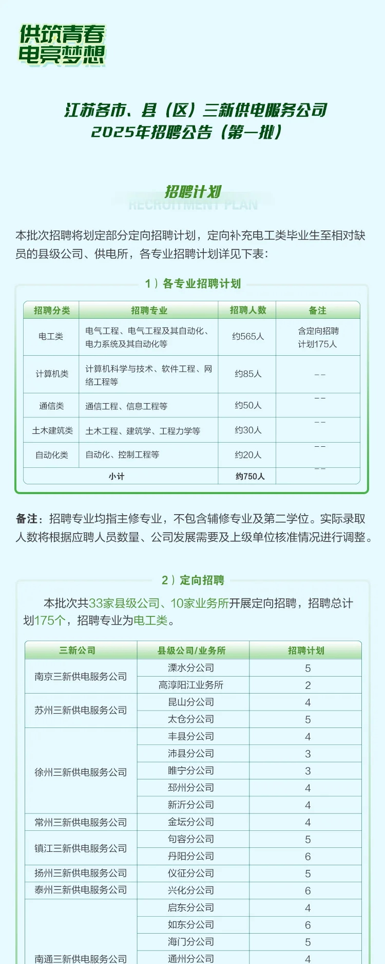 江苏省各市县（区）三新供电服务公司H5 — 3招聘计划 第1部分